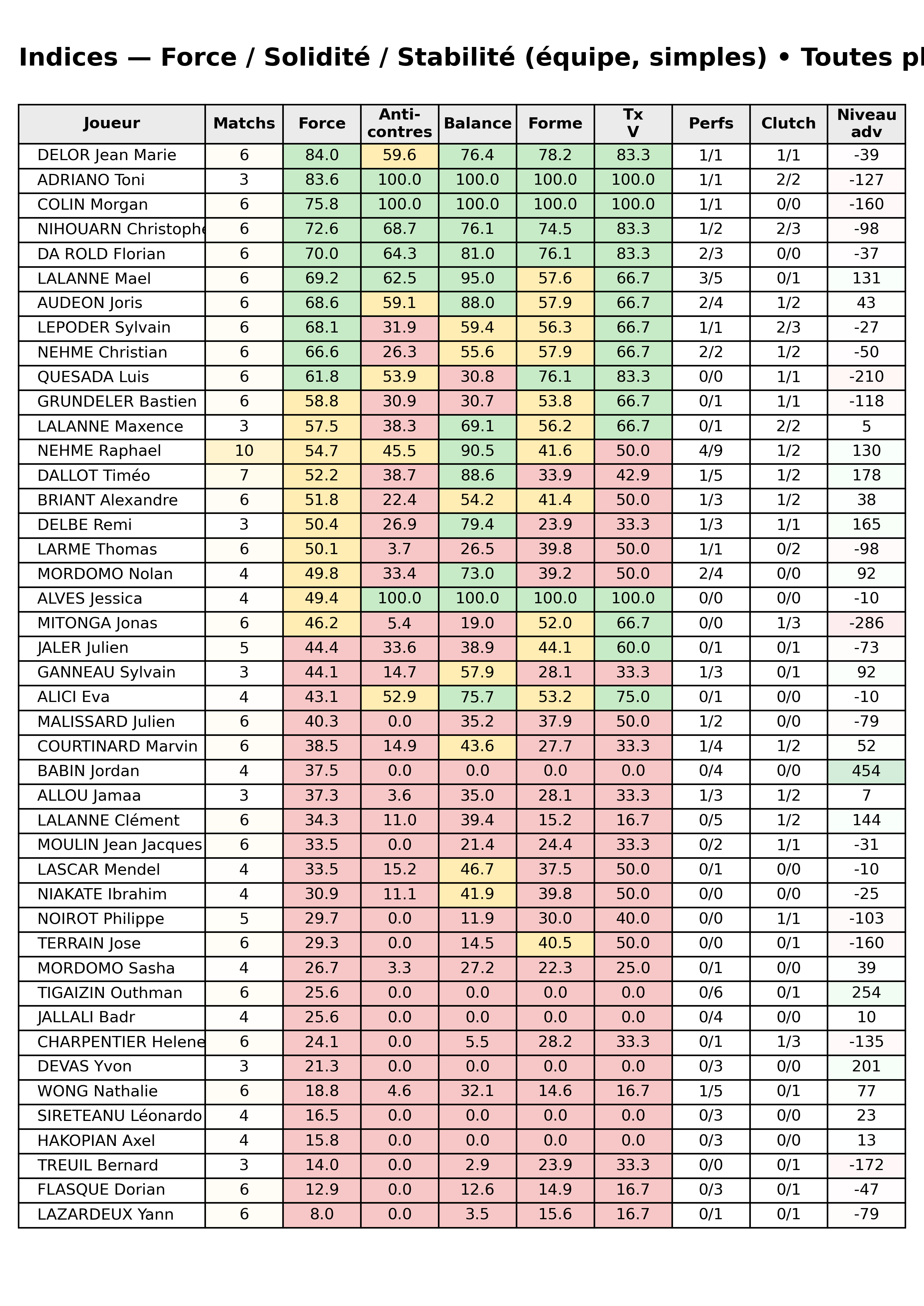 Toutes phases  bloc 12 indices force progres segment 6